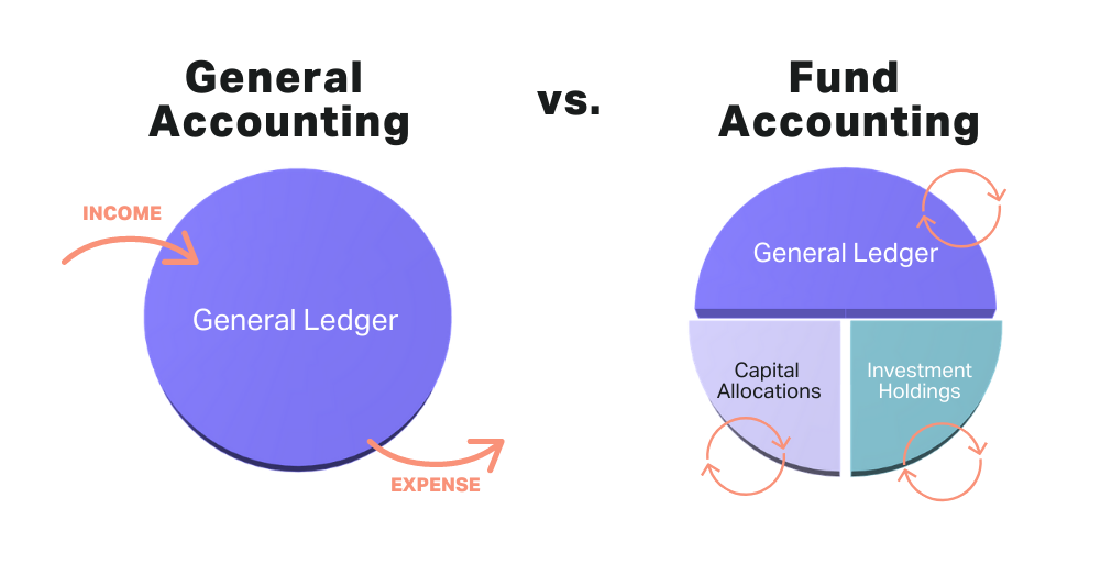 Understand Private Equity Fund Accounting