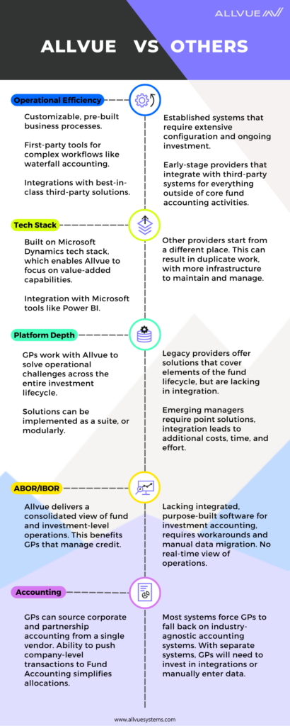 Allvue Private Equity, Private Debt and Fund Administration Platform Comparision